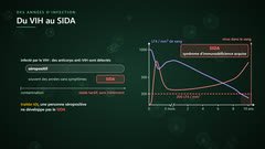Du VIH au SIDA : séropositif et SIDA