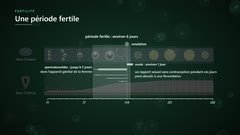 La période fertile